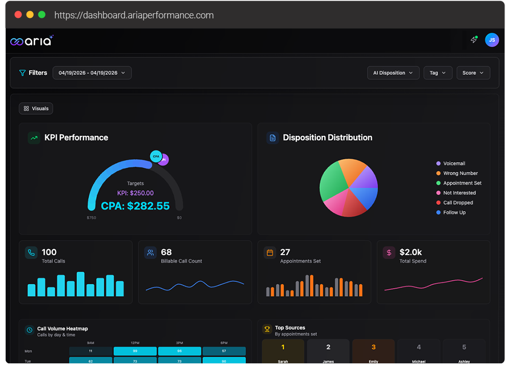Aria dashboard showing KPI performance, disposition distribution, and call analytics