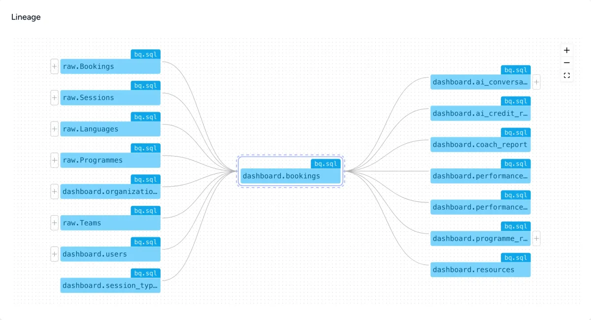 Bruin asset lineage tracking feature