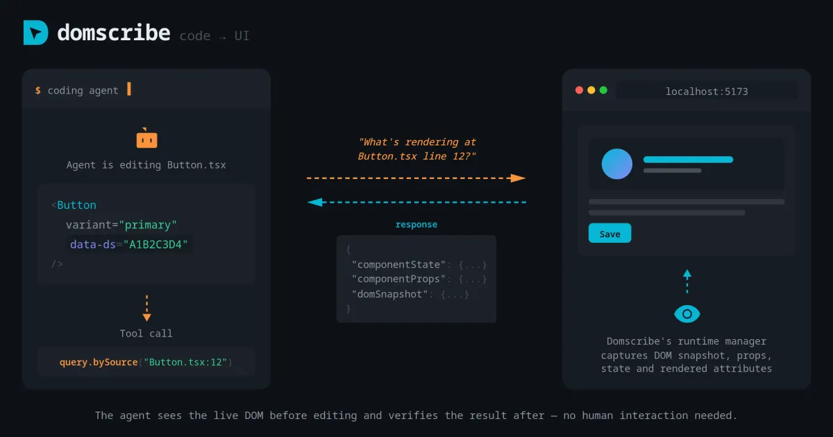 Domscribe code-to-UI feature demonstration showing how code is transformed into visual interface