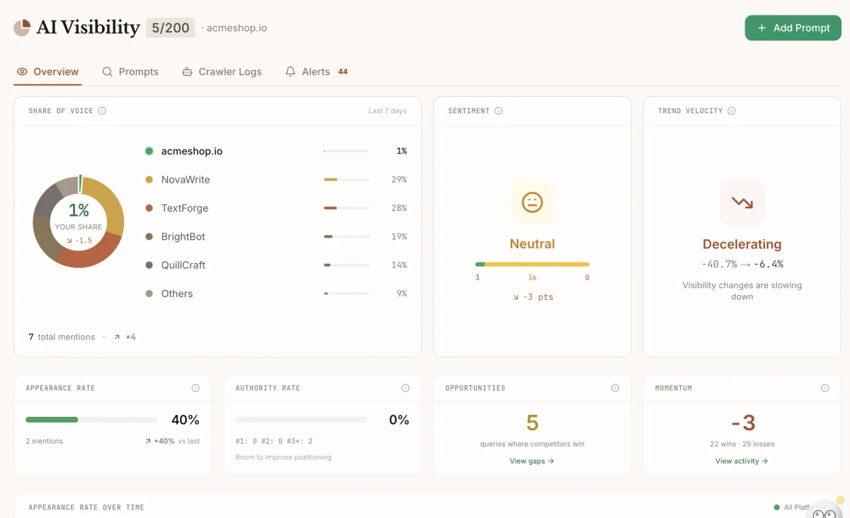 Frase AI visibility dashboard overview showing tracking and analytics