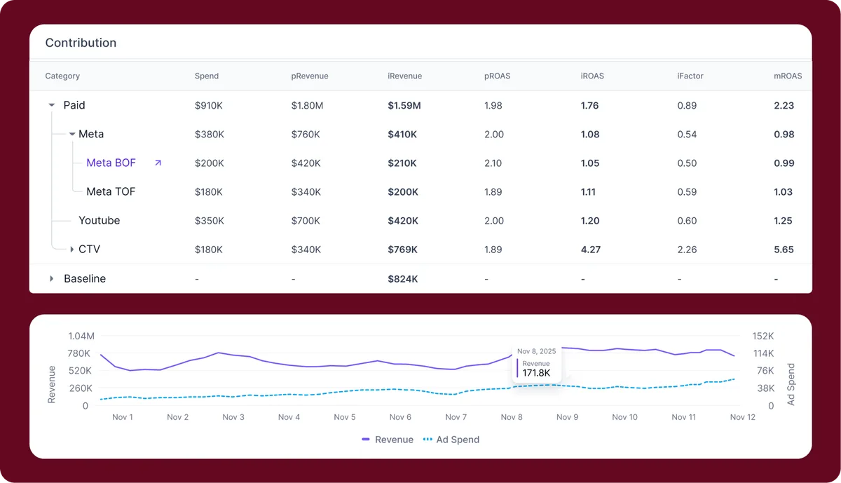 Mia (Marketing Intelligence Agent) Measure dashboard - Marketing measurement and attribution interface