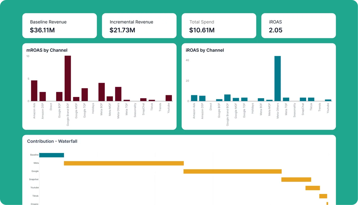 Mia (Marketing Intelligence Agent) Analyze feature - Marketing analytics and insights dashboard