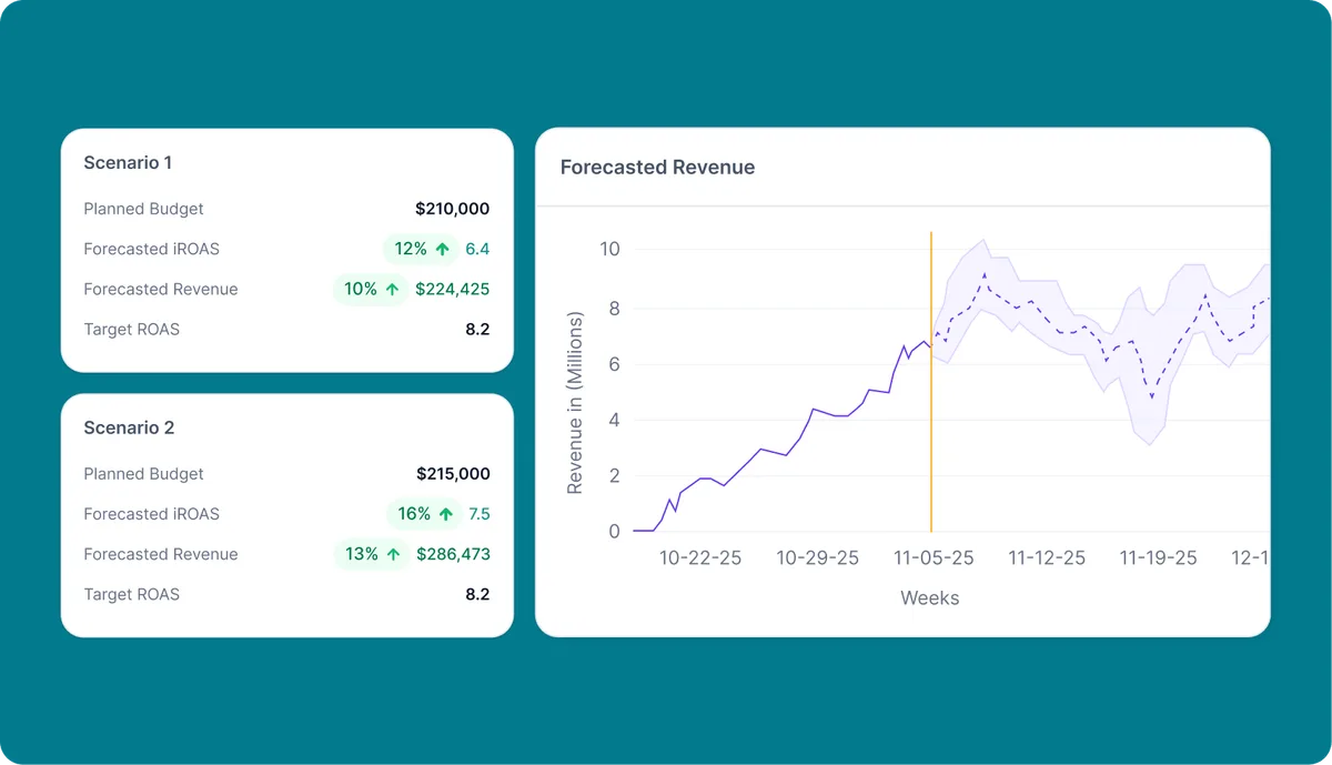 Mia (Marketing Intelligence Agent) Forecast tool - Predictive marketing analytics and planning interface