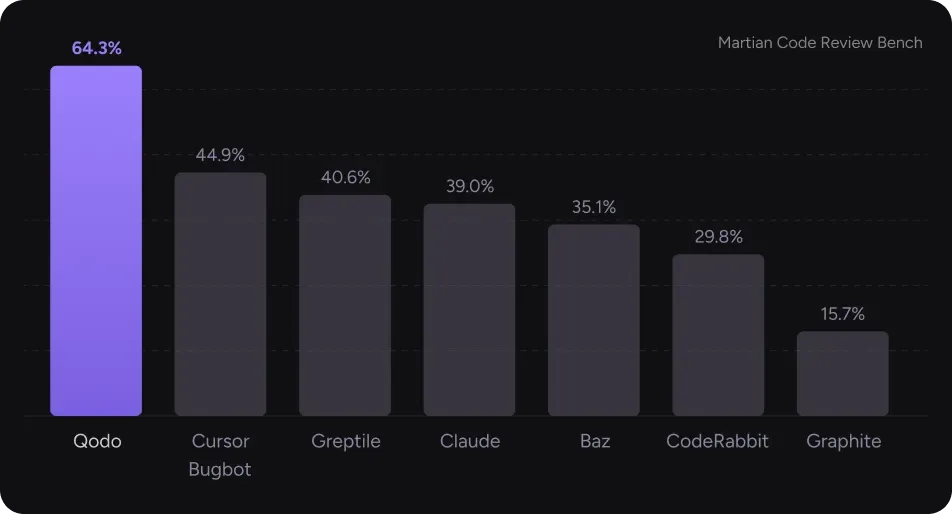 Qodo automated code review feature in action