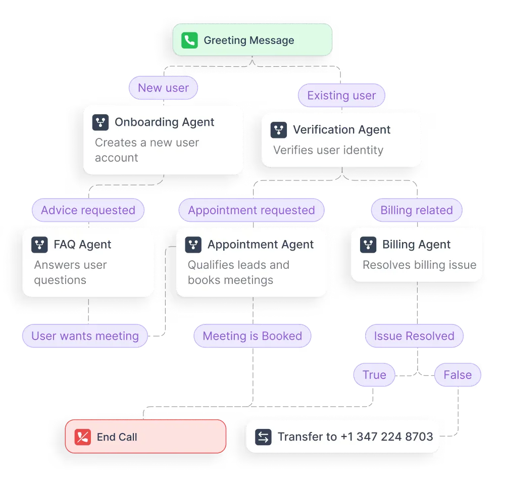 Synthflow AI multi-agent system architecture